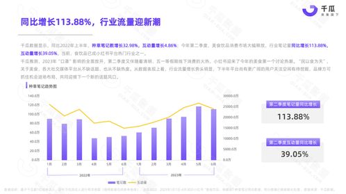 小紅書吃貨攻略 2023上半年美食飲品數(shù)據(jù)報(bào)告 新鮮出爐