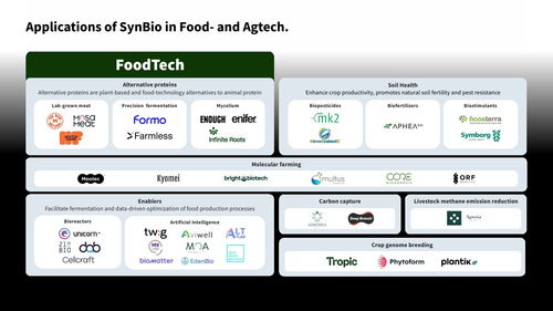 dealroom 歐洲可持續(xù)食品和農(nóng)業(yè)技術(shù)生態(tài)系統(tǒng)報告